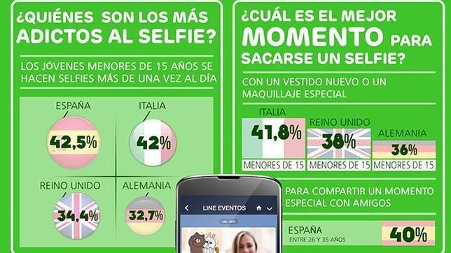 Españoles, los que tienen más «adicción» al «selfie» en Europa