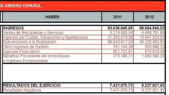 El PSOE registró un déficit de 9,2 millones de euros en el año 2012