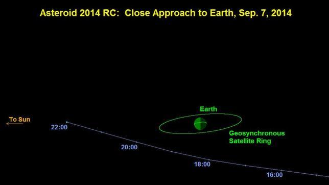 Un asteroide de 20 metros ha rozado la Tierra