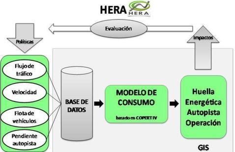 ¿Cuánta energía se consume en una autopista?