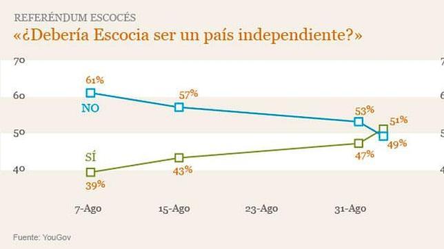 Laboristas, mujeres, abstencionistas e indecisos, claves del «empate técnico» en Escocia