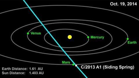 El cometa que se acerca a Marte: 20 minutos de peligro