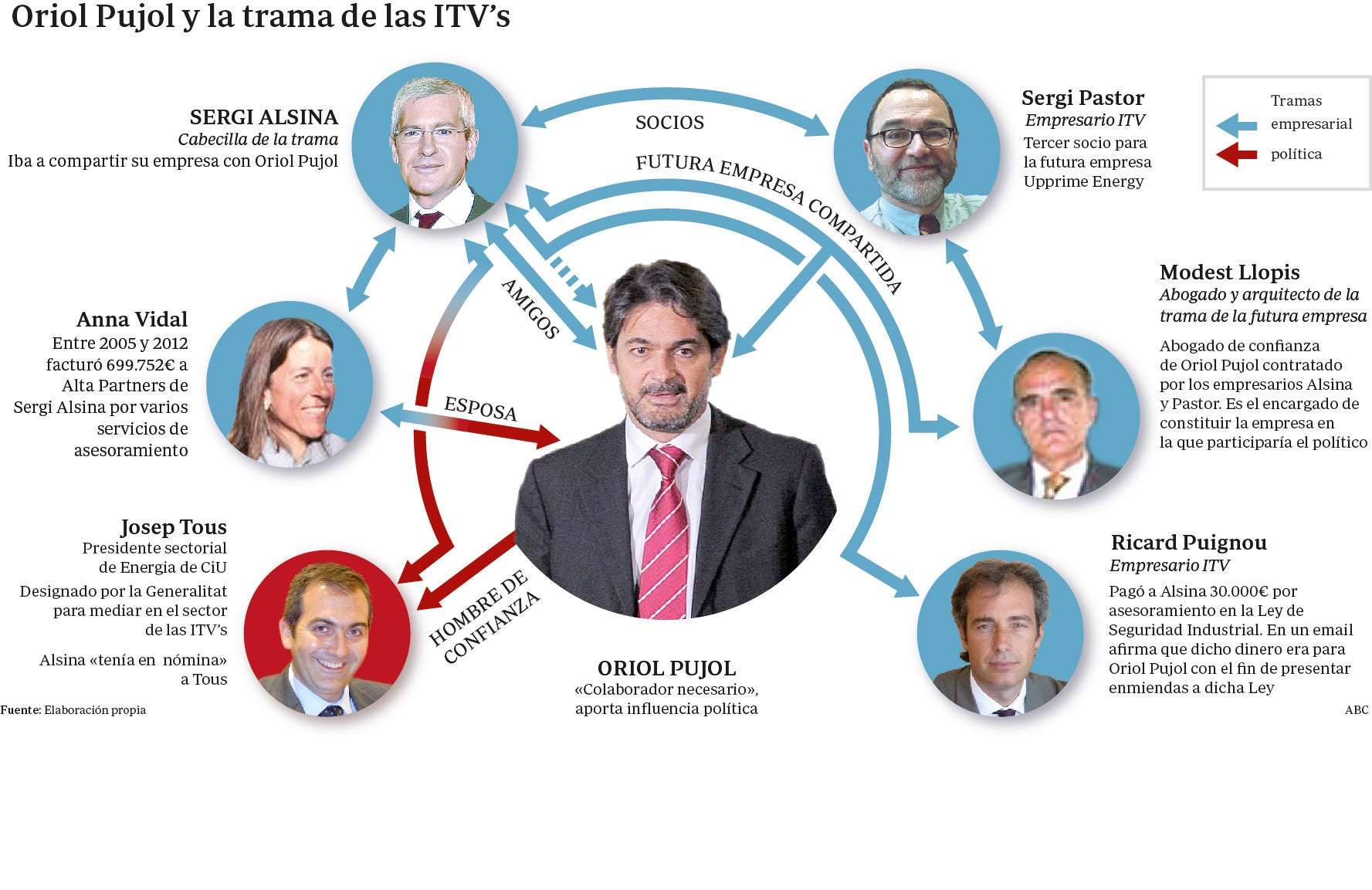 La juez del caso ITV cree que Oriol Pujol cobró 700.000 euros en comisiones