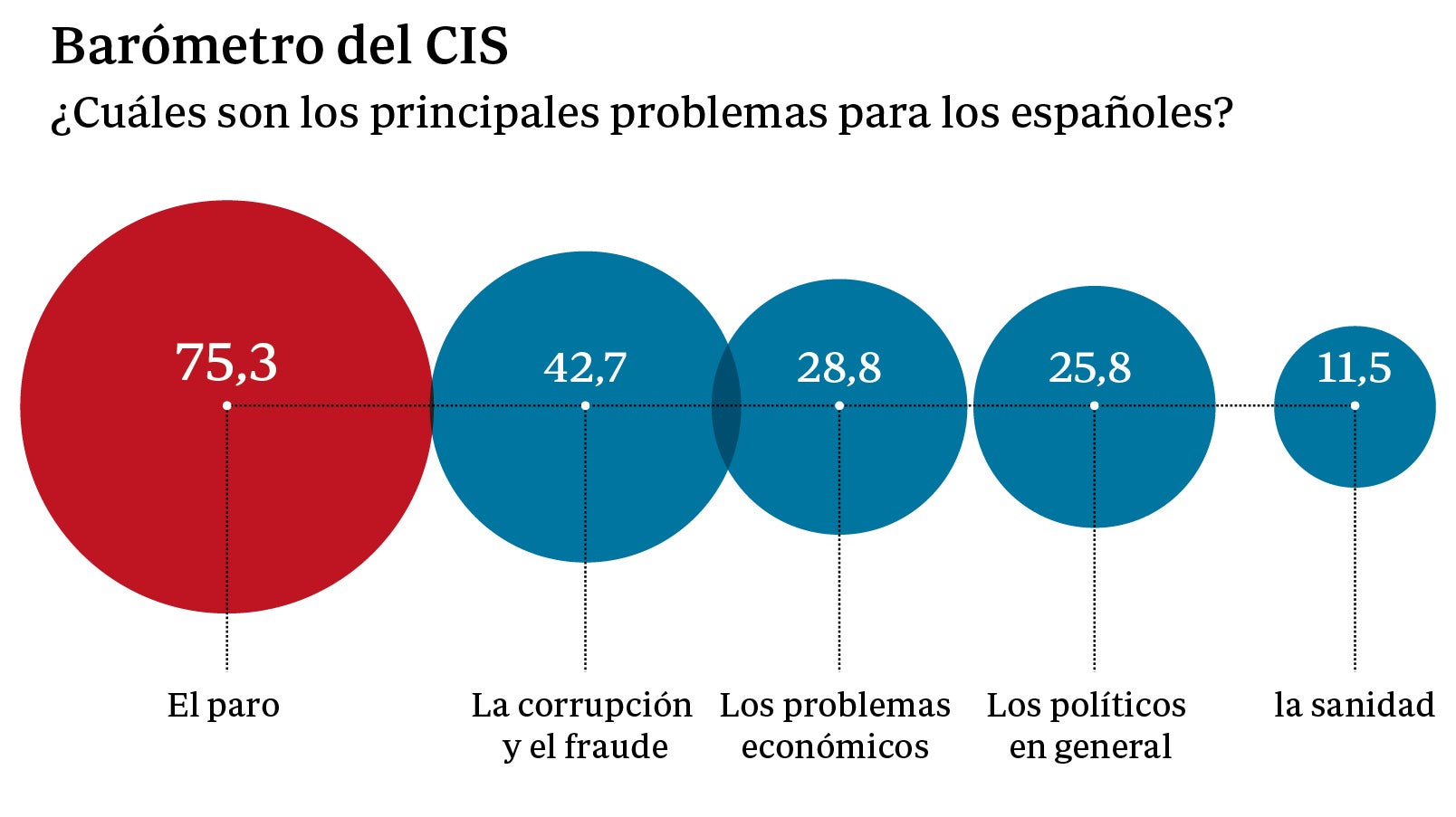 La preocupación por el paro baja hasta niveles de octubre de 2009