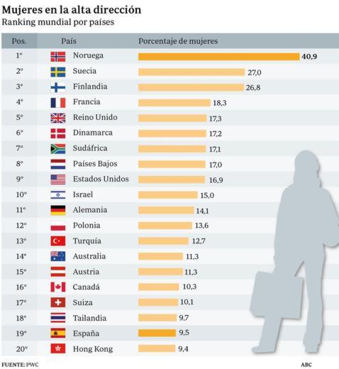 Gobierno y CEOE doblan su apuesta por las mujeres directivas