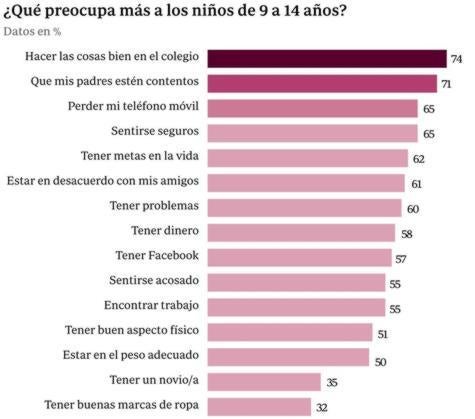 Perder el móvil, una de las tres grandes preocupaciones de los niños