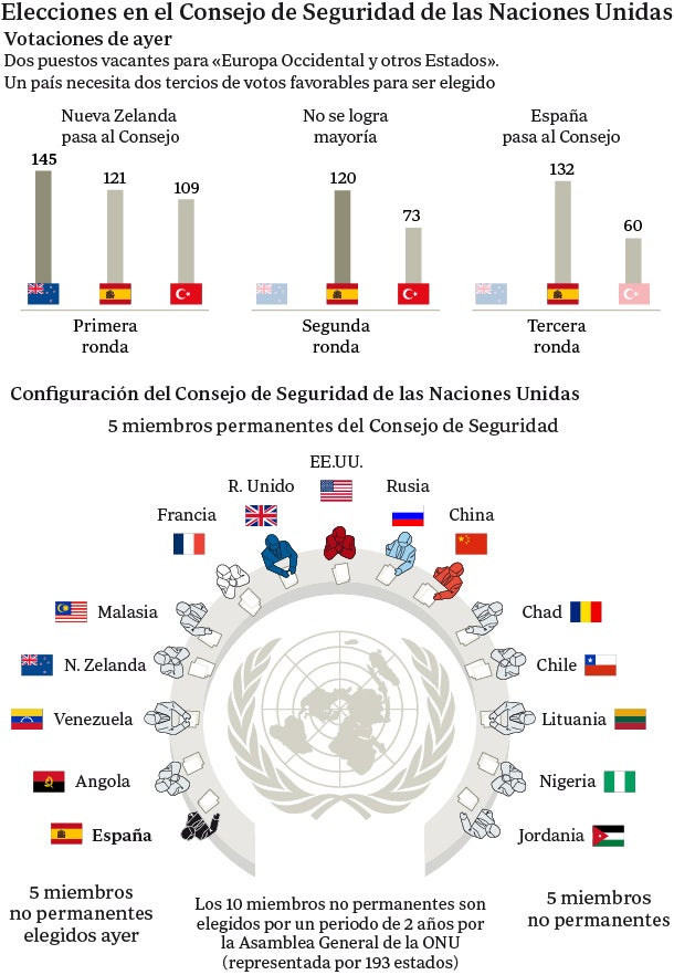 El camino de España hacia el Consejo de Seguridad: nueve años y miles de kilómetros