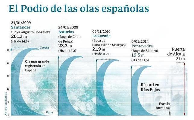 El nuevo récord de una ola en España: 27,81 metros de altura