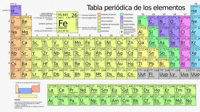 ¿Qué sabes de la tabla periódica de los elementos?