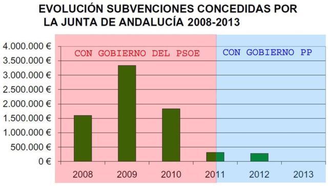 Evolución de las ayudas de la Junta de Andalucía dadas al Ayuntamiento de Antequera