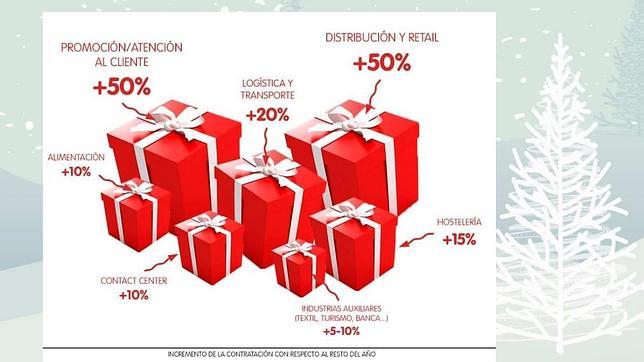 Unas 23.300 personas encontrarán empleo en Navidad en Madrid