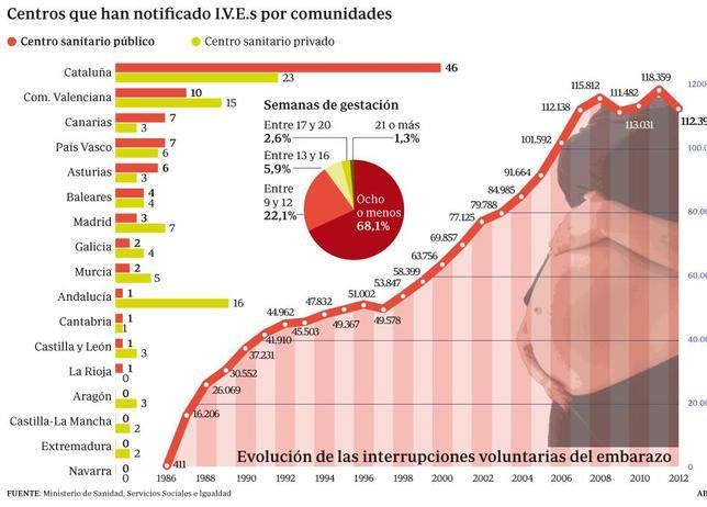 Más de la mitad de los hospitales públicos que notificaron abortos son catalanes