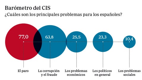 La preocupación por la corrupción se dispara hasta llegar al 63,8 por ciento