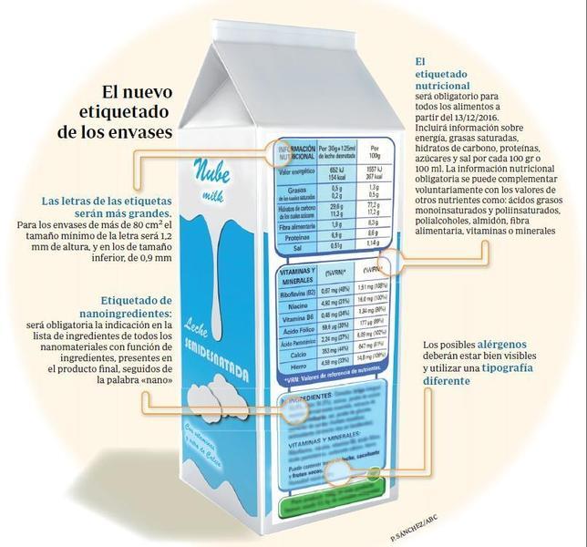 Así será el nuevo etiquetado de los alimentos