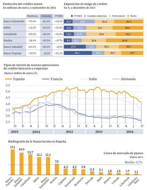 Las grandes empresas rompen sus ataduras con el crédito bancario