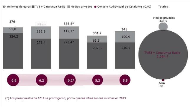 Mas ha gastado 1.819 millones en TV3 y medios afines a su plan secesionista