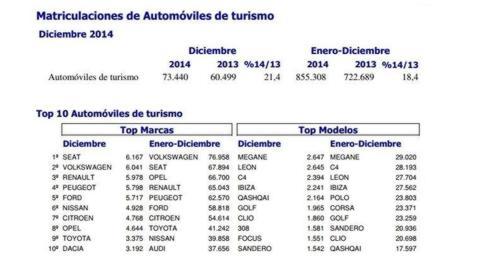 El mercado de turismos cierra el año creciendo un 18,4% en España