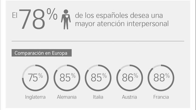 El 74% de los españoles dedica más atención al móvil que a su pareja