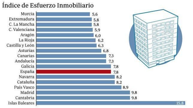 ¿Cuántos años de trabajo debes dedicar a la compra de una vivienda?