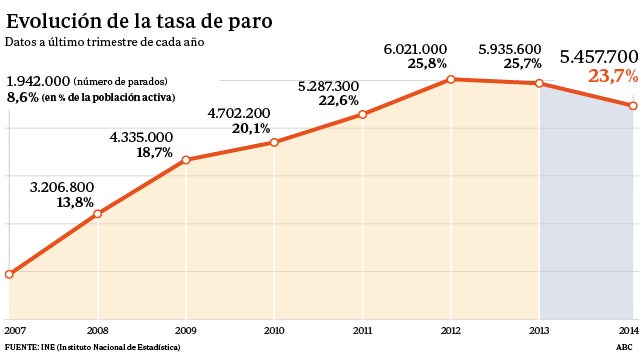 El empleo sube en 433.900 personas, el primer aumento desde 2007, según la EPA