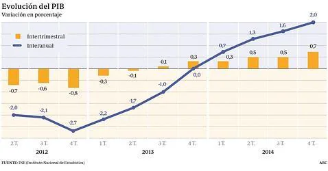 La economía española crece un 1,4% en 2014, su primera subida desde 2008