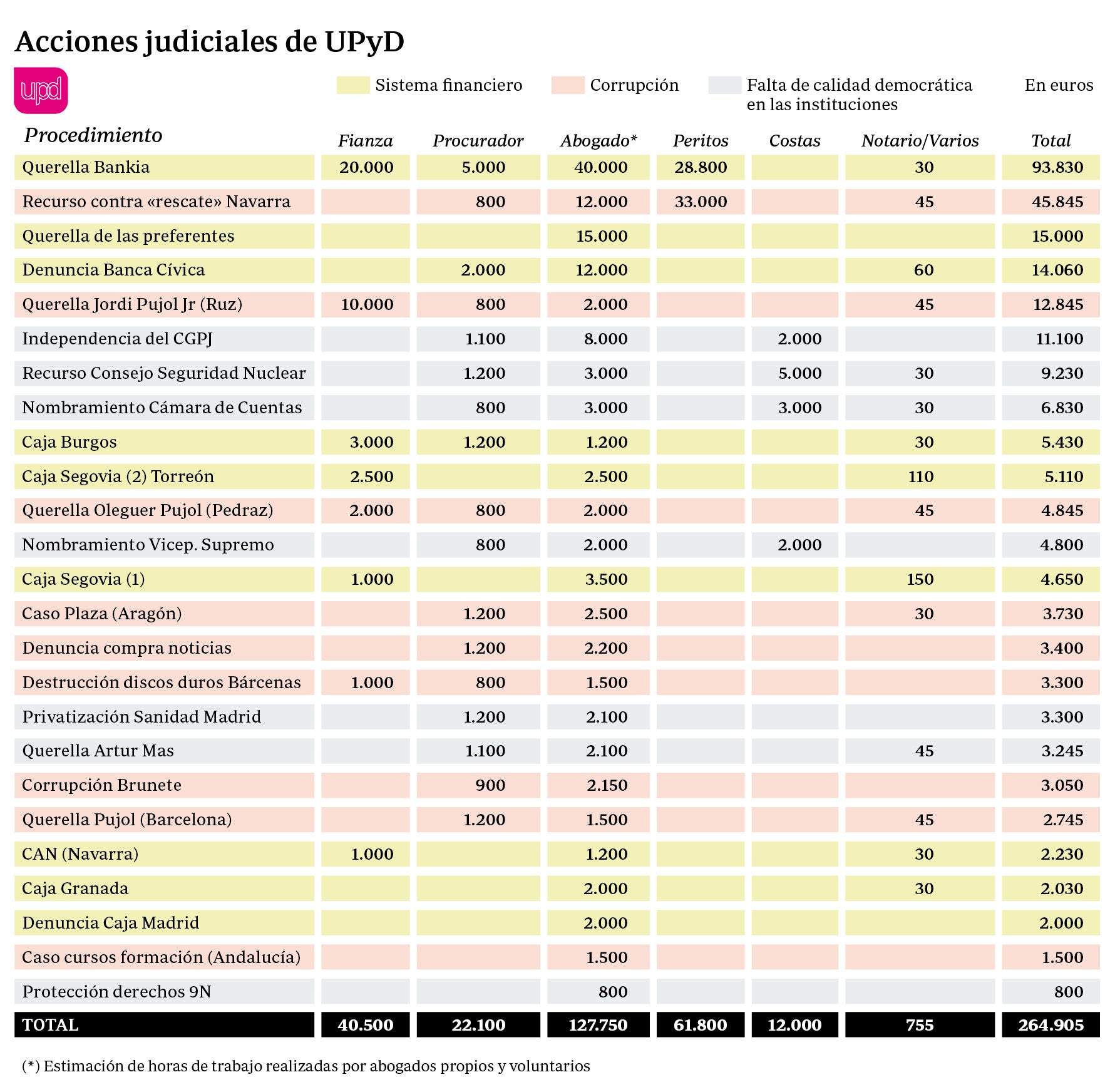 UPyD lleva 265.000 euros gastados en juicios contra la «corrupción generalizada»