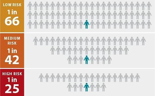 Un test genético determina qué pacientes se benefician más de las estatinas