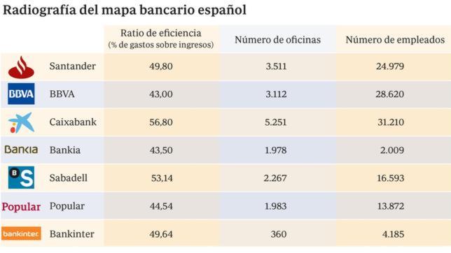 Caixabank defiende que es capaz de elevar su eficiencia manteniendo el tamaño de su red