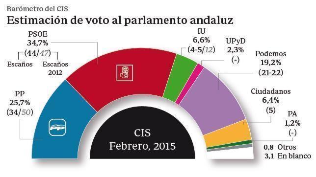 El PSOE ganaría en todas las provincias andaluzas, según el CIS