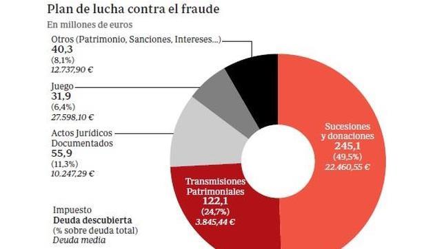 La Comunidad de Madrid descubrió 495 millones de deuda no declarada en 2014