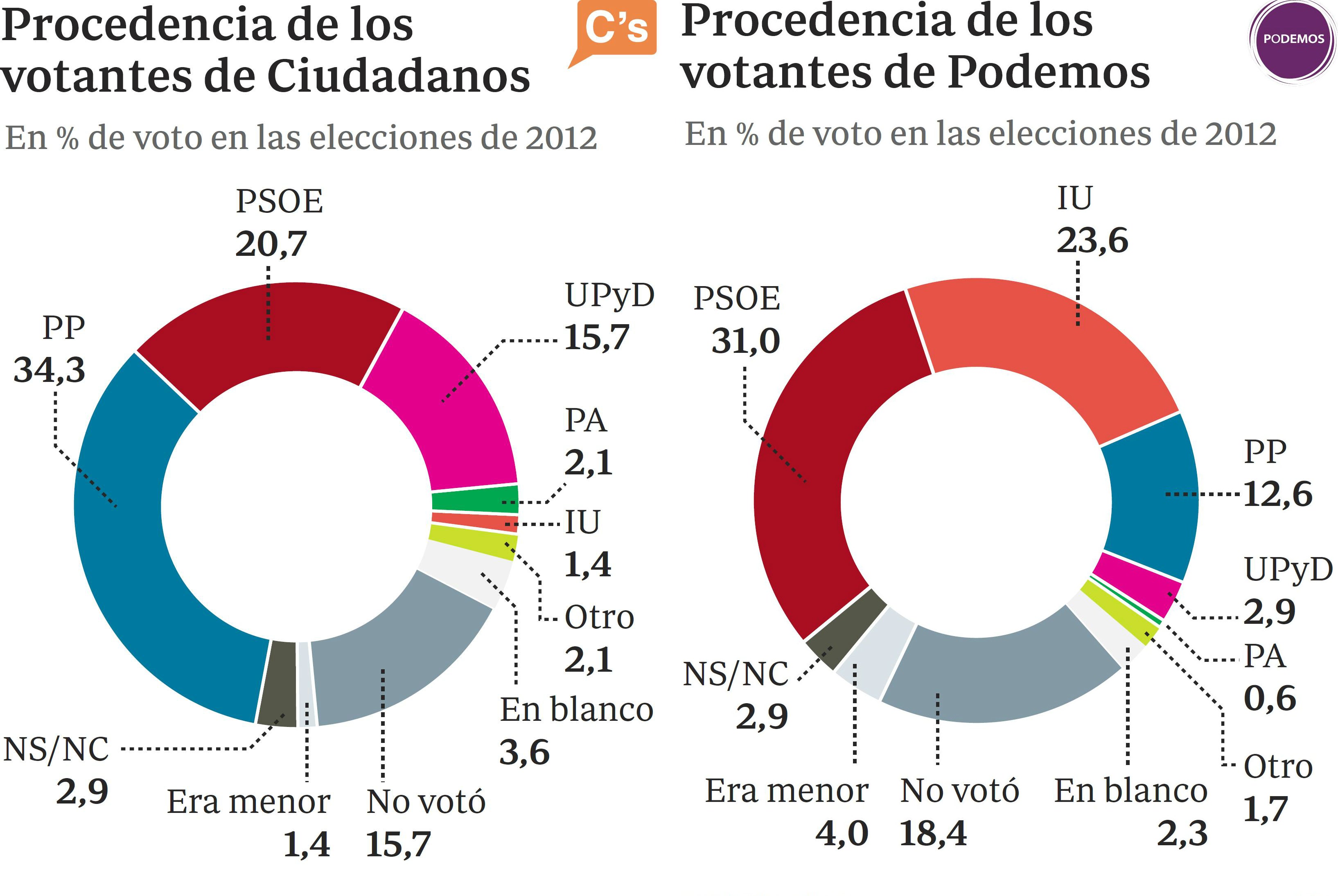 Un tercio de los votantes de Ciudadanos en Andalucía llegan del PP