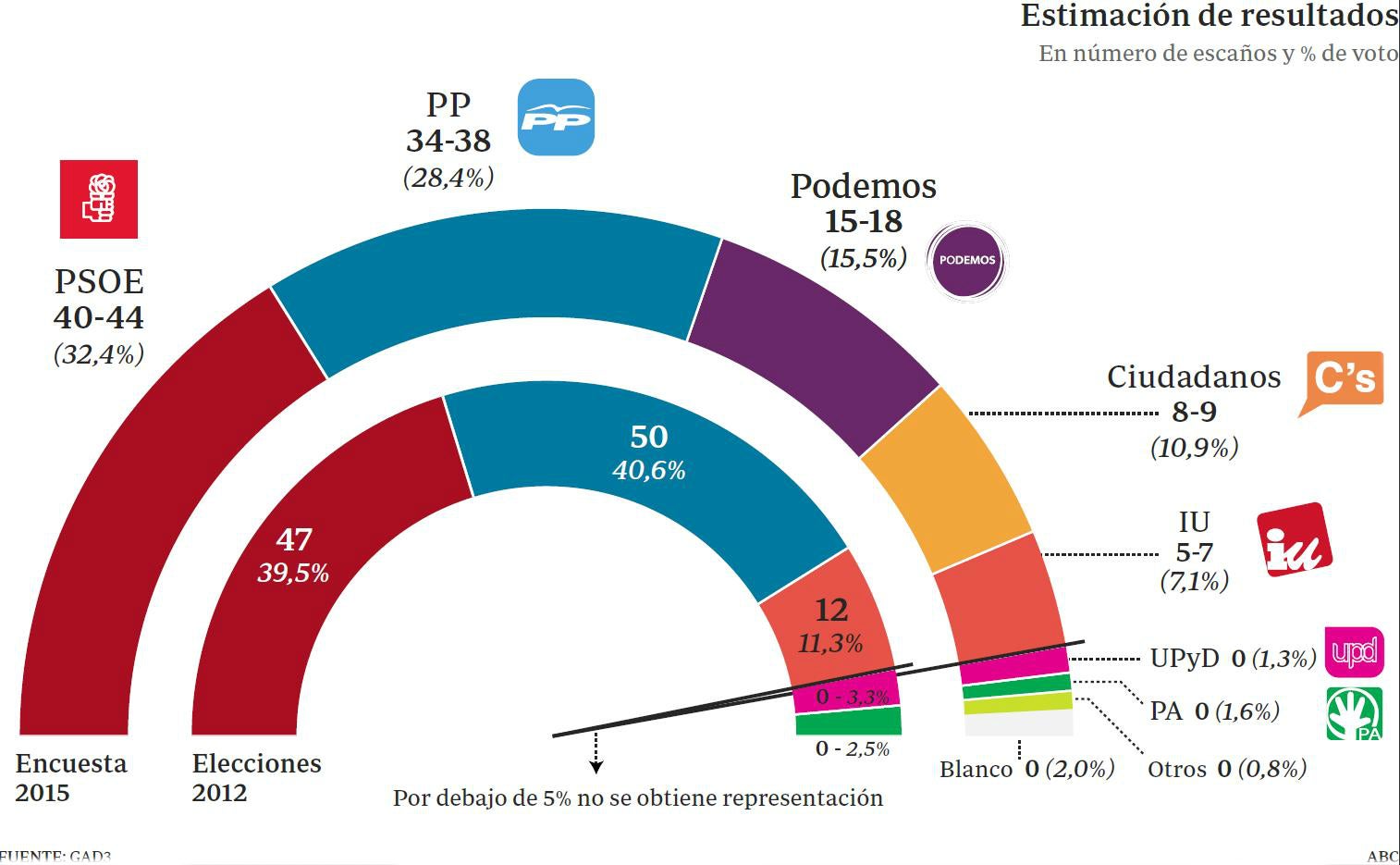 PSOE, PP e IU se desploman en Andalucía frente al auge de Podemos y Ciudadanos