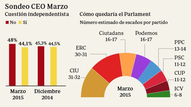 El «no» a la independencia amplía su ventaja, según el sondeo de la Generalitat