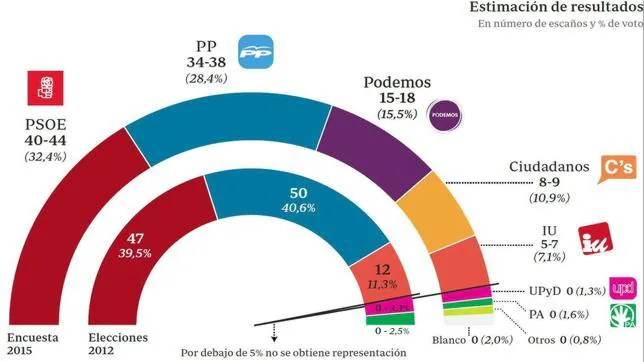 ¿Acertaron las encuestas en el resultado de las elecciones andaluzas?