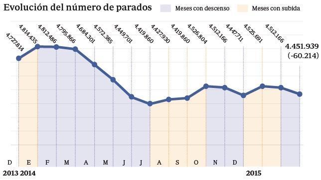 El paro registra su mayor descenso en 13 años en marzo y cae en 60.214 personas