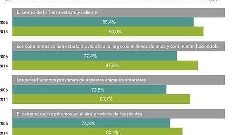 Uno de cada cuatro españoles cree que el Sol gira alrededor de la Tierra