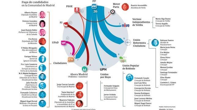 Políticos que «mudan de piel»: el 24-M alienta el transfuguismo