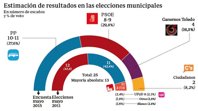 Los populares podrían recuperar Toledo si pactan con Ciudadanos