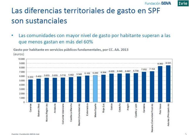 País Vasco y Navarra, entre las que más gastan en Educación y Sanidad gracias a su régimen foral