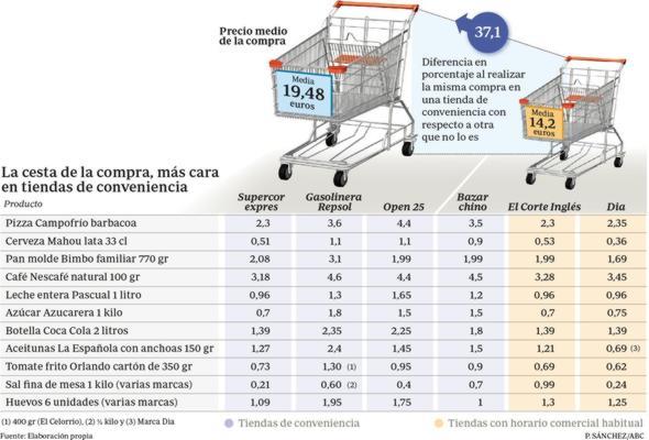 ¿A qué hora haces la compra? Según el momento, puedes ahorrar casi un 40%