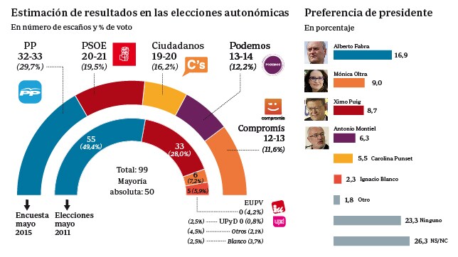 El PP pierde 22 escaños en la Comunidad Valenciana y necesitará a Ciudadanos