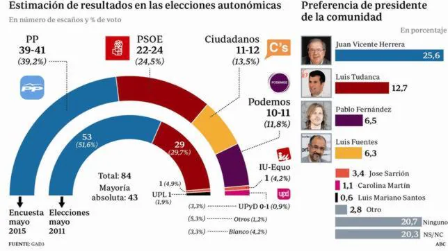 El PP perdería la mayoría absoluta y el PSOE obtendría sus peores resultados