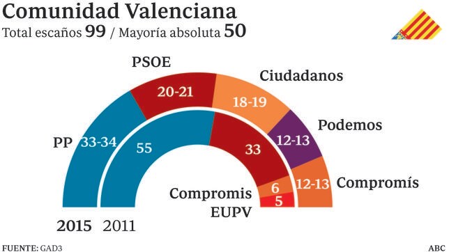 Así quedarían las Comunidades y principales ciudades españolas de cumplirse las encuestas