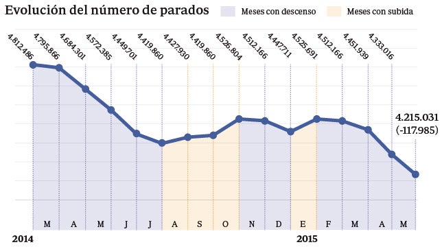 El desempleo desciende en 117.985 personas, la mayor caída de la historia en mayo