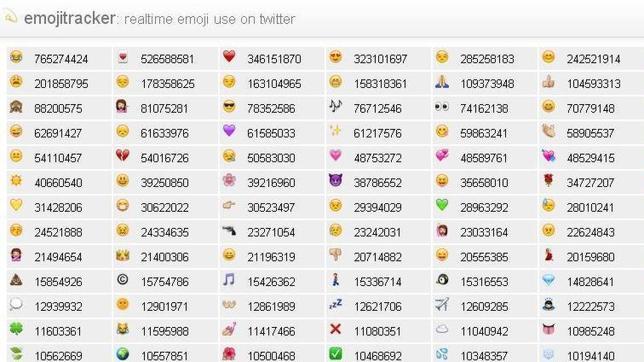 Una web calcula en tiempo real los «emojis» más utilizados en Twitter