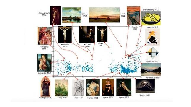 Los cuadros más creativos de la historia según la ciencia