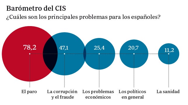 La preocupación por el paro cae más de tres puntos en los últimos dos meses