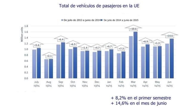 El mercado de la automoción español lidera el crecimiento en Europa