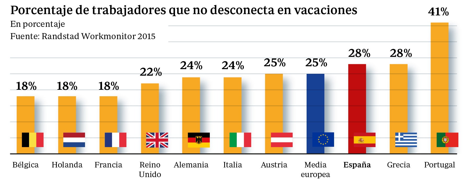 Casi un tercio de los españoles no logra desconectar del trabajo en vacaciones