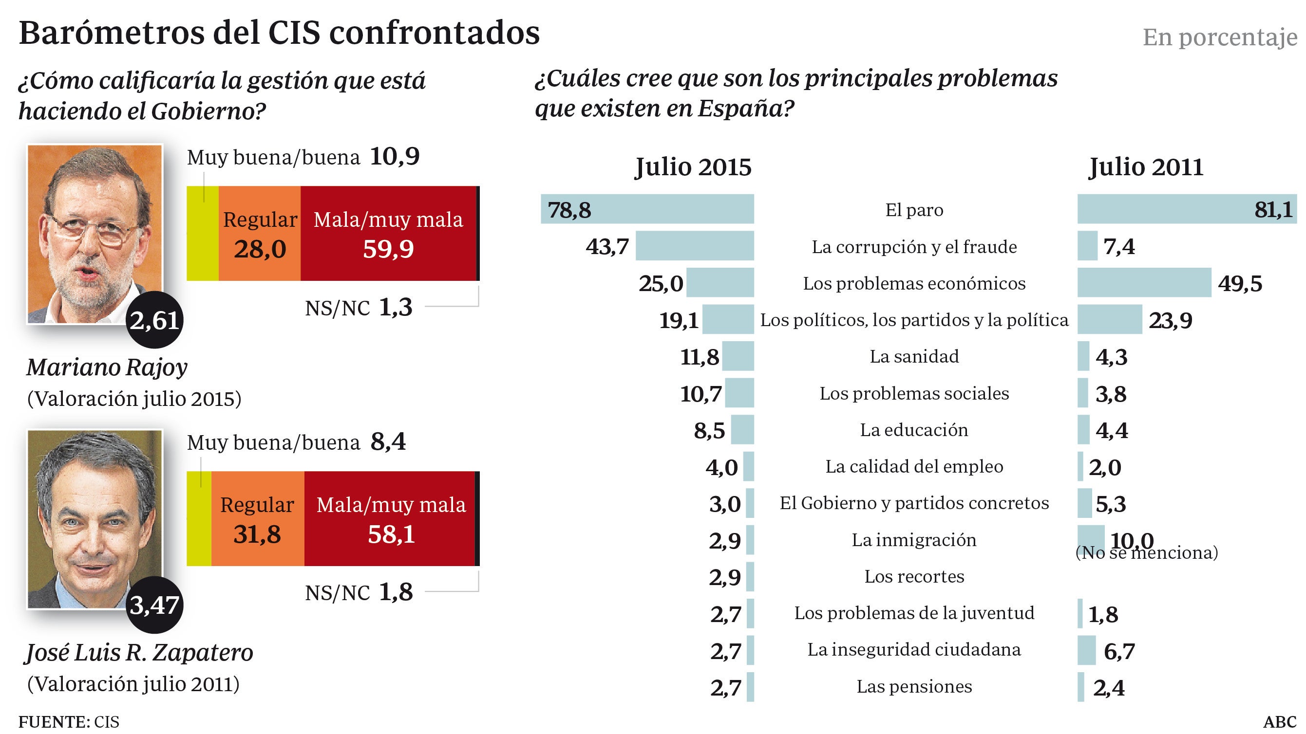 La mejoría económica no le sirve a Rajoy para igualar la peor valoración de Zapatero